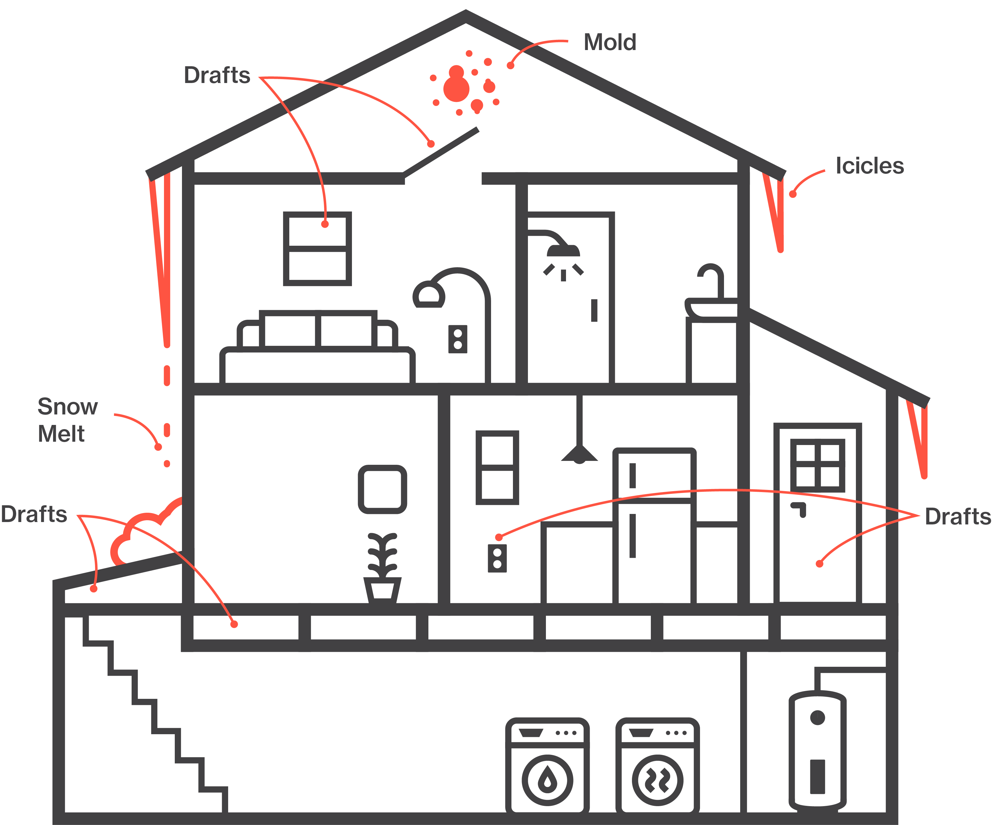Diagram of a house showing common places for snowmelt, mold, drafts, and icicles